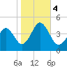 Delaware Bay tide chart for Saturday, November 4, 2023