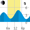 Delaware Bay tide chart for Sunday, November 5, 2023