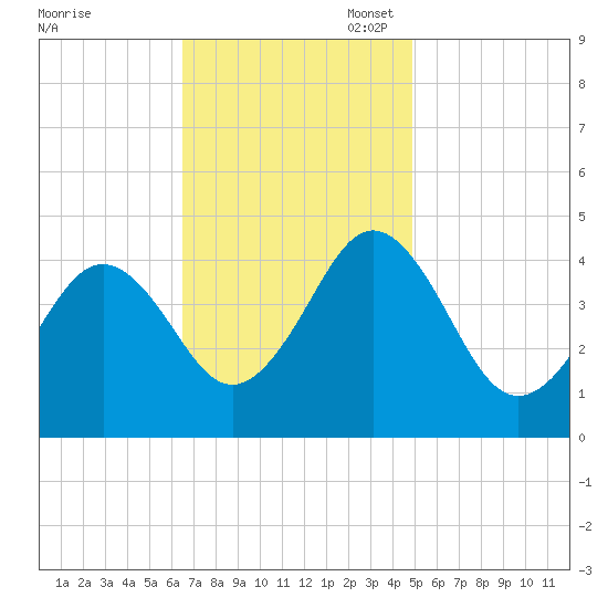 Delaware Bay tide chart for Monday, November 6, 2023