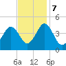 Delaware Bay tide chart for Tuesday, November 7, 2023