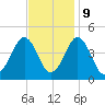 Delaware Bay tide chart for Thursday, November 9, 2023