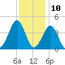Delaware Bay tide chart for Sunday, December 10, 2023