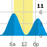 Delaware Bay tide chart for Monday, December 11, 2023