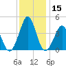 Delaware Bay tide chart for Friday, December 15, 2023
