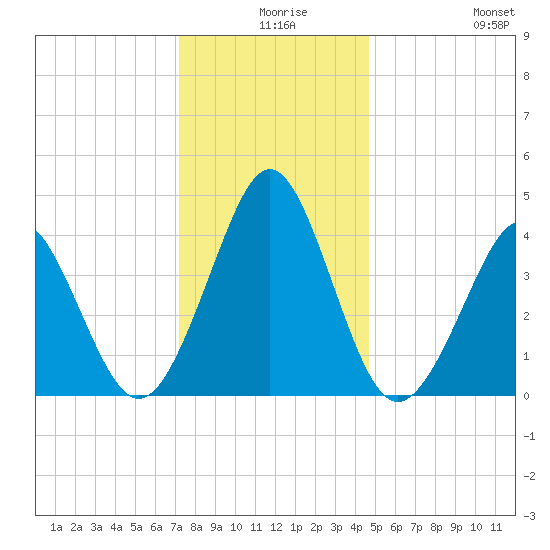 Delaware Bay tide chart for Sunday, December 17, 2023