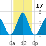 Delaware Bay tide chart for Sunday, December 17, 2023