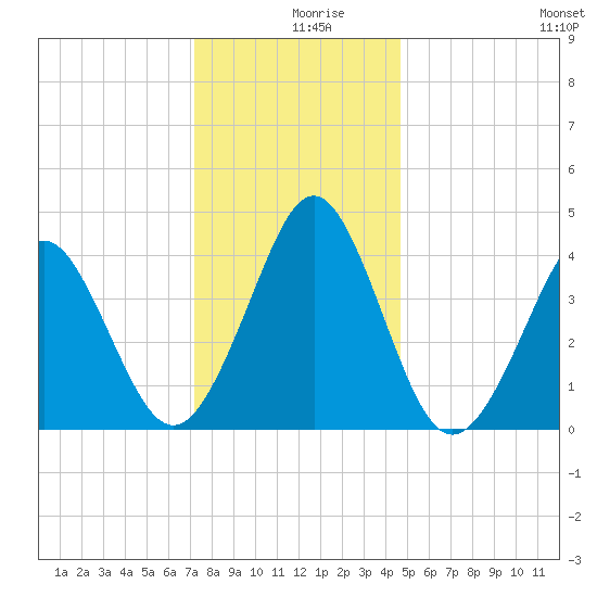 Delaware Bay tide chart for Monday, December 18, 2023