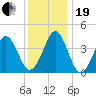 Delaware Bay tide chart for Tuesday, December 19, 2023