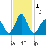 Delaware Bay tide chart for Friday, December 1, 2023