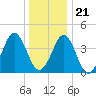 Delaware Bay tide chart for Thursday, December 21, 2023