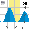Delaware Bay tide chart for Tuesday, December 26, 2023