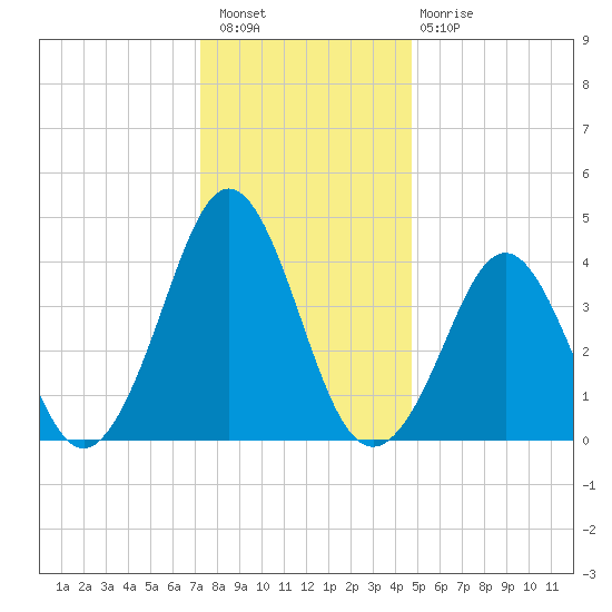 Delaware Bay tide chart for Wednesday, December 27, 2023