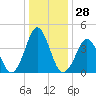 Delaware Bay tide chart for Thursday, December 28, 2023
