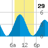 Delaware Bay tide chart for Friday, December 29, 2023