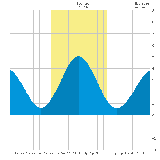 Delaware Bay tide chart for Saturday, December 2, 2023
