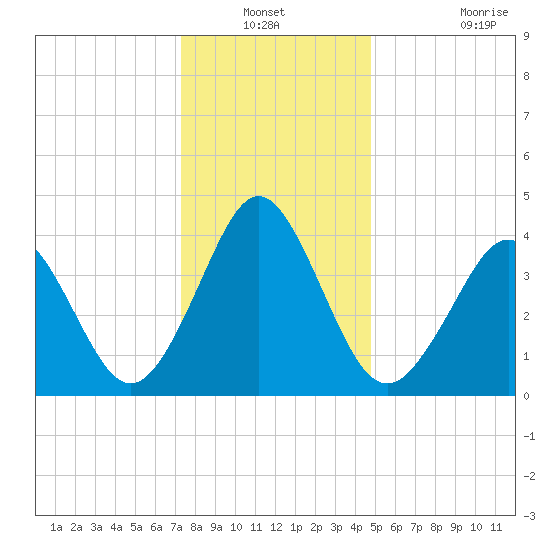 Delaware Bay tide chart for Sunday, December 31, 2023