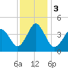 Delaware Bay tide chart for Sunday, December 3, 2023