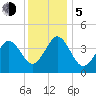 Delaware Bay tide chart for Tuesday, December 5, 2023