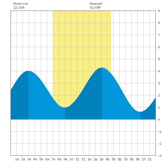 Delaware Bay tide chart for Wednesday, December 6, 2023