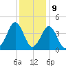 Delaware Bay tide chart for Saturday, December 9, 2023