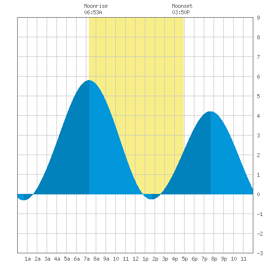 Delaware Bay tide chart for Wednesday, January 10, 2024