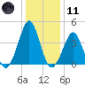 Delaware Bay tide chart for Thursday, January 11, 2024