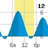 Delaware Bay tide chart for Friday, January 12, 2024