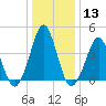 Delaware Bay tide chart for Saturday, January 13, 2024