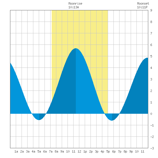 Delaware Bay tide chart for Monday, January 15, 2024