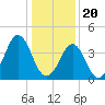 Delaware Bay tide chart for Saturday, January 20, 2024