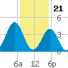 Delaware Bay tide chart for Sunday, January 21, 2024