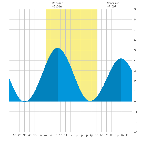 Delaware Bay tide chart for Saturday, January 27, 2024