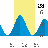 Delaware Bay tide chart for Sunday, January 28, 2024