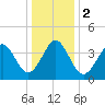 Delaware Bay tide chart for Tuesday, January 2, 2024