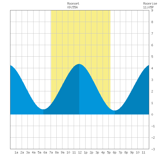 Delaware Bay tide chart for Wednesday, January 31, 2024