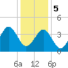 Delaware Bay tide chart for Friday, January 5, 2024