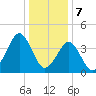 Delaware Bay tide chart for Sunday, January 7, 2024