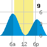 Delaware Bay tide chart for Tuesday, January 9, 2024