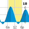 Delaware Bay tide chart for Saturday, February 10, 2024