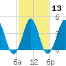 Delaware Bay tide chart for Tuesday, February 13, 2024