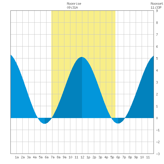 Delaware Bay tide chart for Wednesday, February 14, 2024