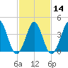 Delaware Bay tide chart for Wednesday, February 14, 2024