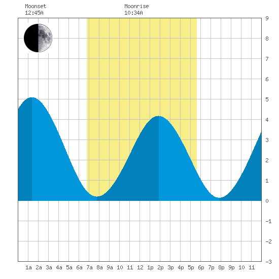 Delaware Bay tide chart for Friday, February 16, 2024