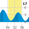 Delaware Bay tide chart for Saturday, February 17, 2024