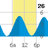 Delaware Bay tide chart for Monday, February 26, 2024