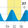 Delaware Bay tide chart for Tuesday, February 27, 2024