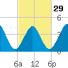 Delaware Bay tide chart for Thursday, February 29, 2024