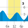Delaware Bay tide chart for Saturday, February 3, 2024