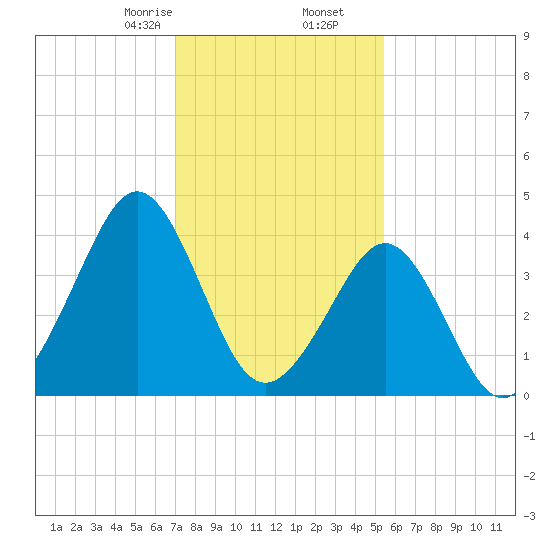 Delaware Bay tide chart for Tuesday, February 6, 2024
