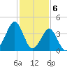 Delaware Bay tide chart for Tuesday, February 6, 2024